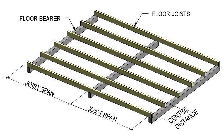 FLOOR JOISTS SUPPORTING FLOOR LOADS ONLY Floor types and self weight Floor type 1 40kg/m ² Timber floor with floor boards. Floor type 2 95kg/ m² Tiled floors or heavier floor. Table 2.