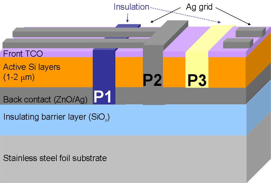 first all solar cell layers are deposited, and then the monolithic series interconnection is realized in one single process step by three depth selective laser scribes (P1, P2, and P3) which are