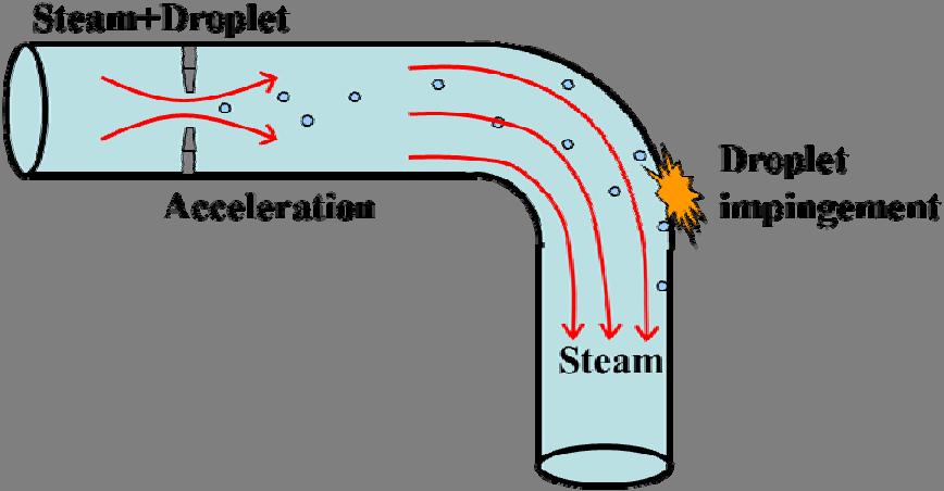 Fig. 1. Schematic illustration of liquid droplet impingement erosion number of impinging droplet).