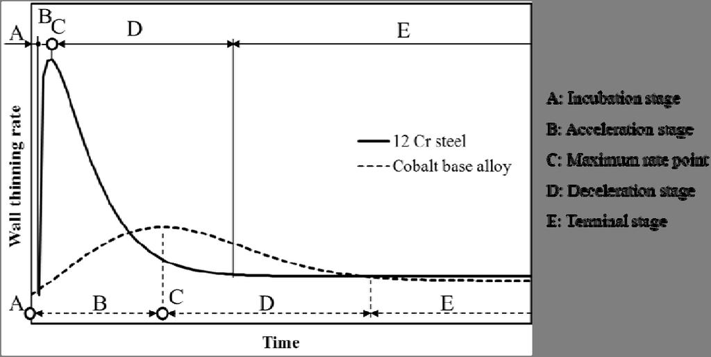 (b) Erosion rate versus time Fig. 2. Erosion process by liquid droplet impingement 4.