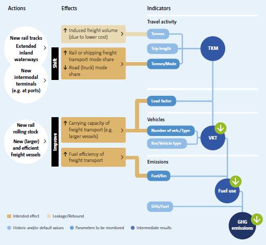 6.2 Structure of mitigation effects: Cause-impact chain Shows the variables that are targeted by the