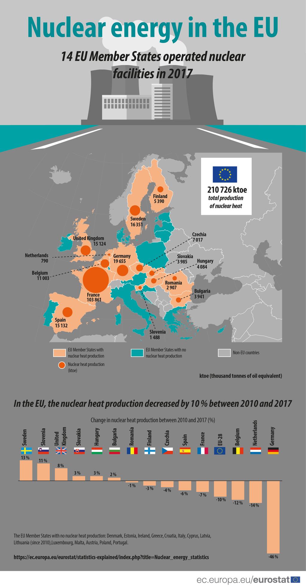 Infographic: Production of nuclear heat, thousand toesource: Eurostat (nrg_inf_nuc) This article provides recent statistics on nuclear energy in the European Union (EU).