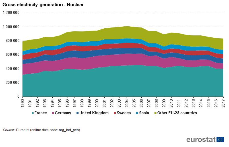 Table 2: Gross electricity generation in nuclear power plants, GWhSource: Eurostat (nrg_ind_peh) The largest producer of nuclear power within the EU-28 in 2017 was, by far, France, with a 48.