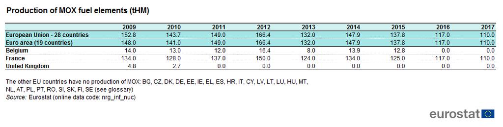 Table 6: Production of MOX, thmsource: Eurostat (nrg_inf_nuc), See country codes Table 7: Production capacity of MOX, thmsource: Eurostat (nrg_inf_nuc), See country codes Production and production