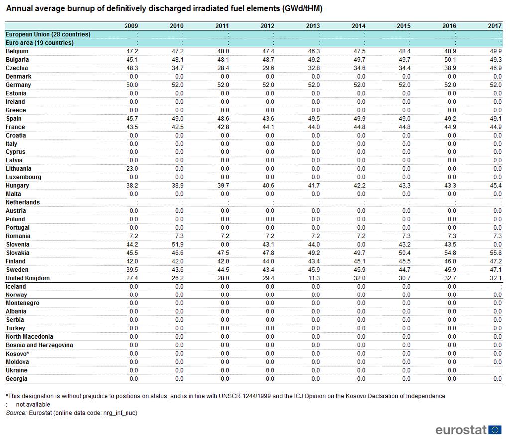 Table 9: Production capacity of uranium and plutonium in reprocessing plants, thmsource: Eurostat (nrg_inf_nuc), See country codes Annual average burnup of definitively discharged irradiated fuel