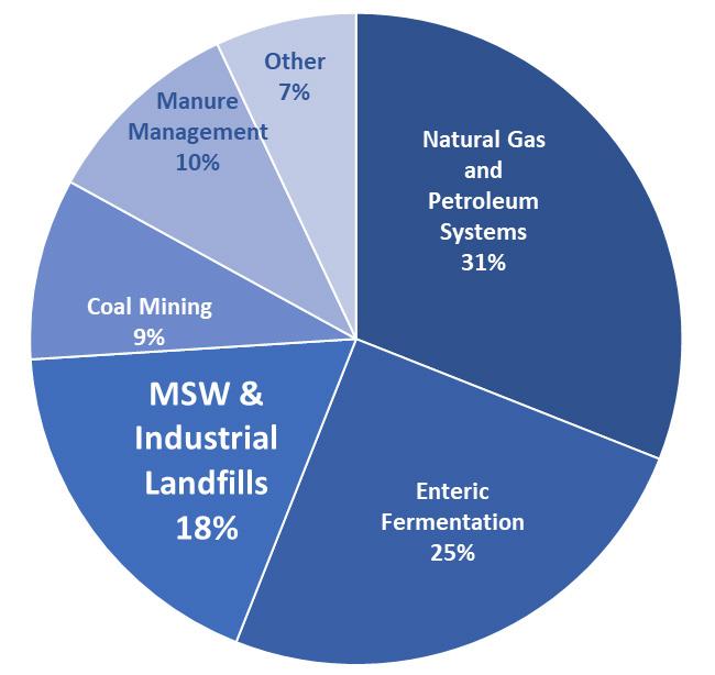 Why LFG is Important LFG is a by-product of the anaerobic decomposition of MSW in landfills LFG is about 50% methane, and landfills are the thirdlargest human-made source of U.S. methane emissions 1 U.