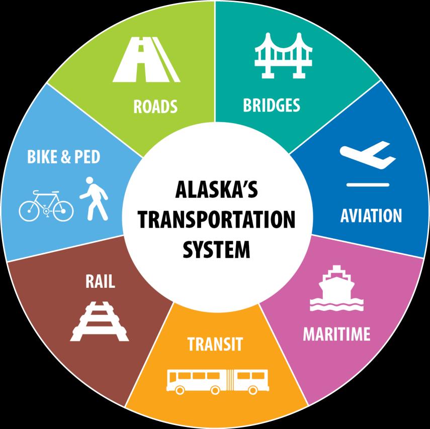ALASKA S TRANSPORTATION SYSTEM TODAY Alaska is geographically the largest state in the country, while 48th in population.