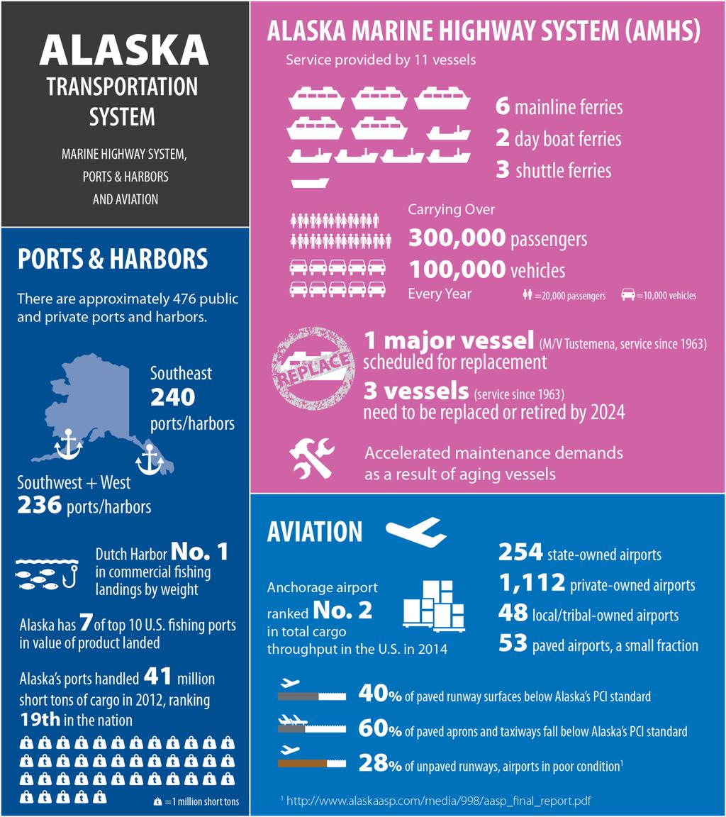 Alaska Statewide Long-Range