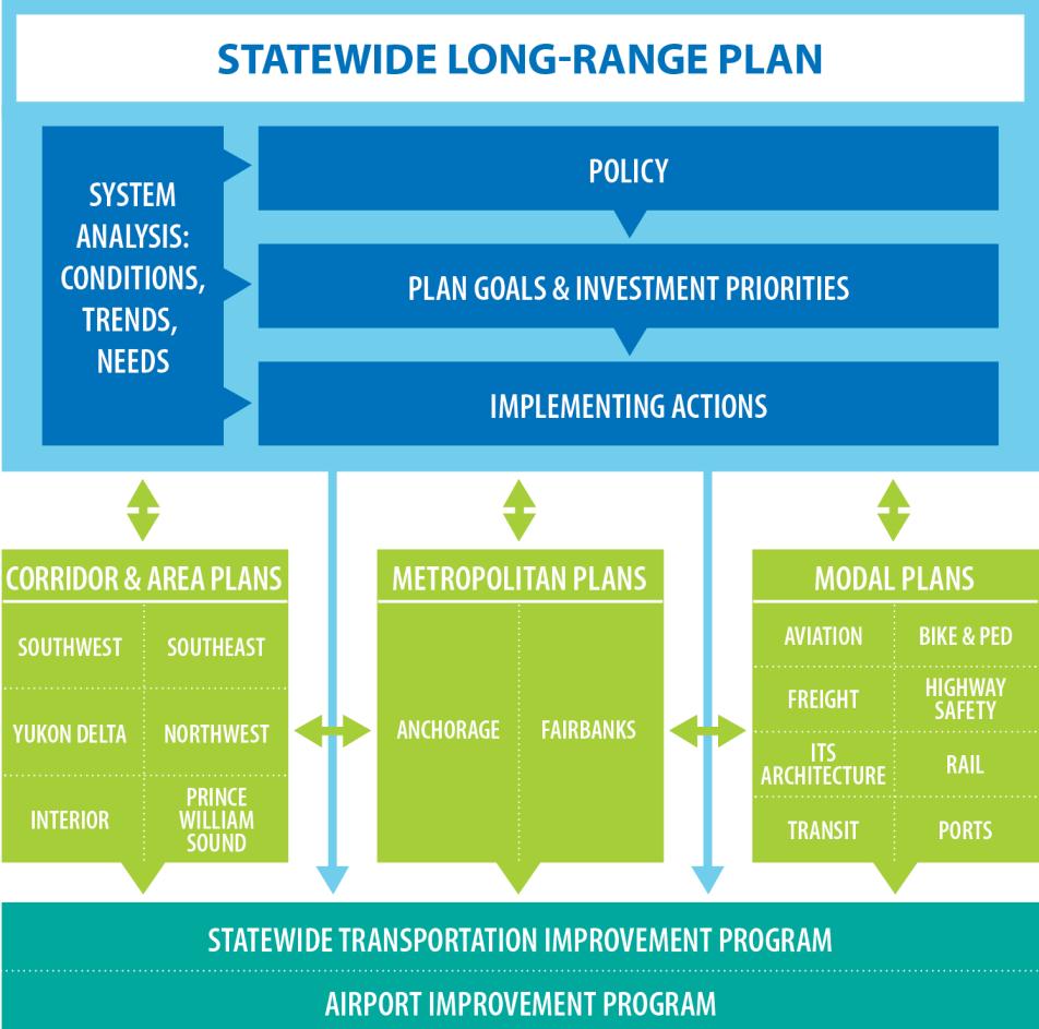 Exhibit 2: Statewide Planning Process These plans/programs that comprise the statewide planning process are described in more detail below: The Statewide Long-Range Transportation Plan is the overall