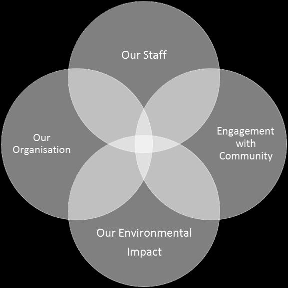 It supports and links to existing, relevant organisational strategies, policies and plans in a framework that allows us to better performance-manage and report on our environmental, social and