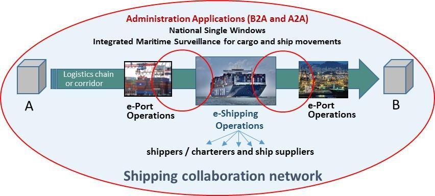 emar promoting collaboration in shipping Shipping services are by nature part of a complex cooperation network which includes: Interactions with shippers / charterers and ship suppliers Interactions