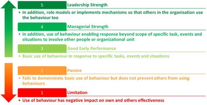An individual who makes use of the behaviours at a higher level will be more successful in their role, and will add more value to the organisation.
