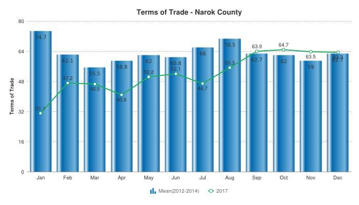 140 Beans prices in December 2017, Narok County 120 100 80 60 Kshs 40 20 0 Jan Feb Mar Apr May June July Aug Sep Oct Nov Dec Current yr(2017) 90 107 107 120 126 110 97 84 89 101 97 92 Figure 11 Ref