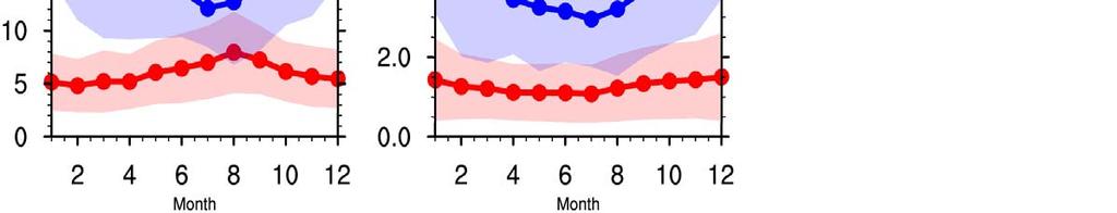 Red: Multi-model mean conc.; Blue: observed conc.