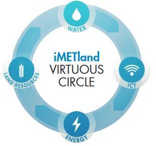 Societal Challenge 5 Projects Eco-Innovation Water - imetland IA - 3M 11 partners 36 months WHAT?