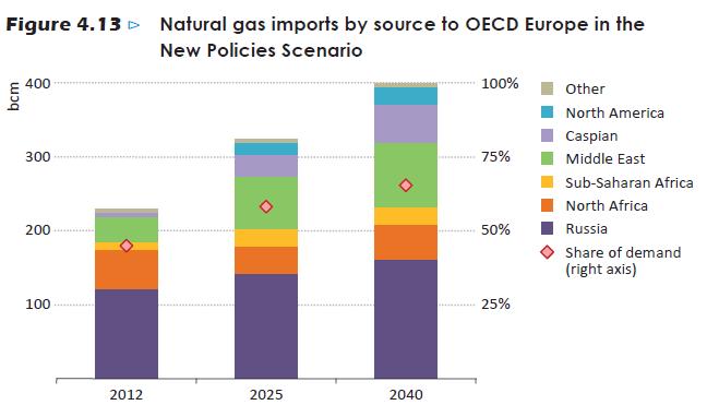 Forecast of gas import dynamics for