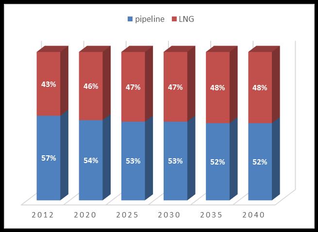 Pipelines versus LNG: Globally and for EU Dynamics of