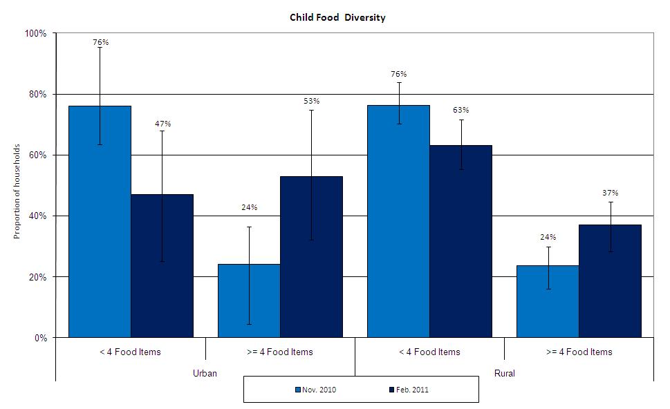 5. Child Health and Dietary Diversity In February 011, there has been an improvement regarding child dietary diversity. Data was collected for 17 children aged between 6 and 3 months.