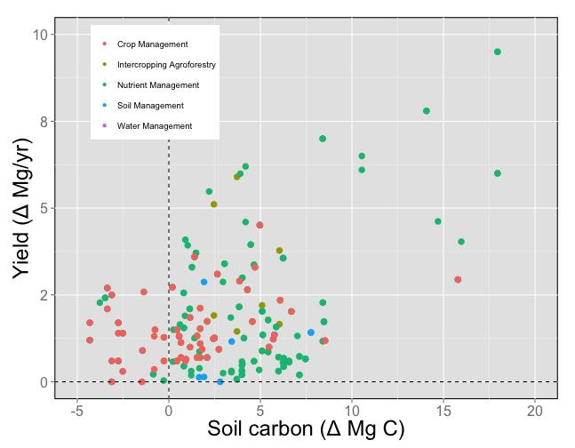 compendium enables analyses considering multiple objectives, 1.0 0.5 Tradeoffs Synergies 15% 56% -Net returns +soil C +Yield +soil C 0.0 0.5 +Yield -women s labor 11% 19% 1.