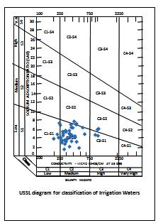 84 with a mean of 0.47. As per KR criteria, all the groundwater samples in the study area generally suitable for irrigation.