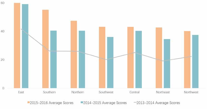 2015-2016 Annual PITI Assessment 4. Score Comparisons for Major Geographic Regions Out of the seven major geographic regions, eastern China continues to rank first with an average score of 60.