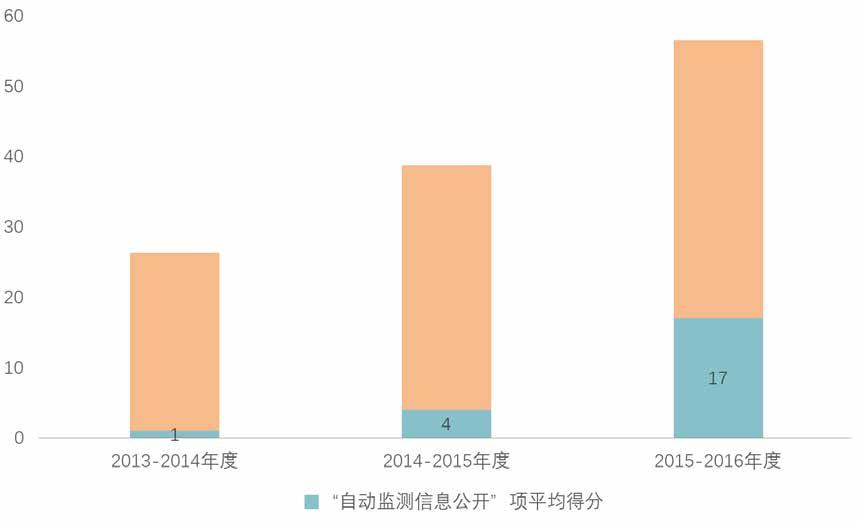the PITI assessments in 2013-2015, Guangdong s evaluated cities only gained 1-4 points for the Automatic Monitoring Data criteria and the average scores of the nine cities evaluated in Guangdong were