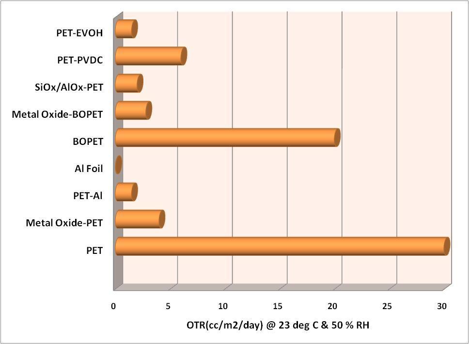 Oxygen Transmission Rates of Coated 12 µ