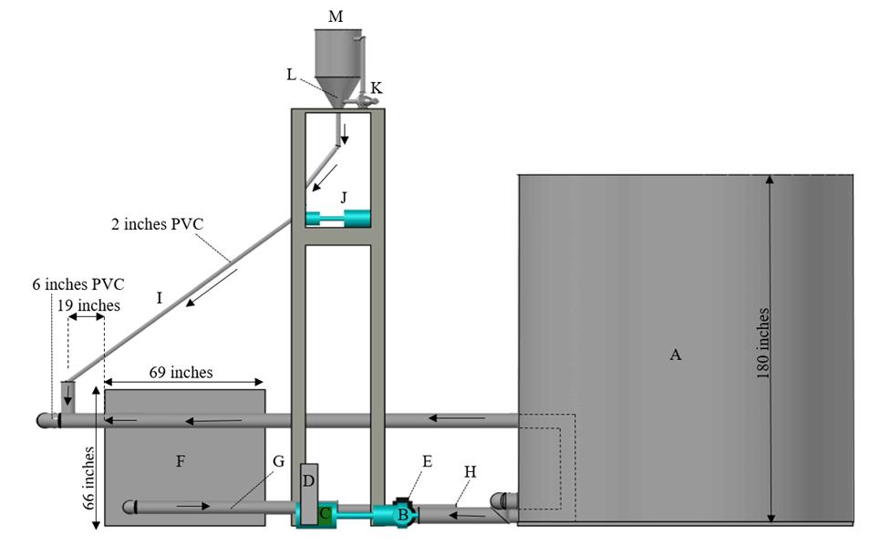 Figure 5 Elevation View of SUOL Facility Testing System (A: 12,000 gallon tanks; B: variable speed Berkley centrifugal pump, 300 gpm, 4" Suction, 3" Discharge, 3 HP; C: variable speed Berkley