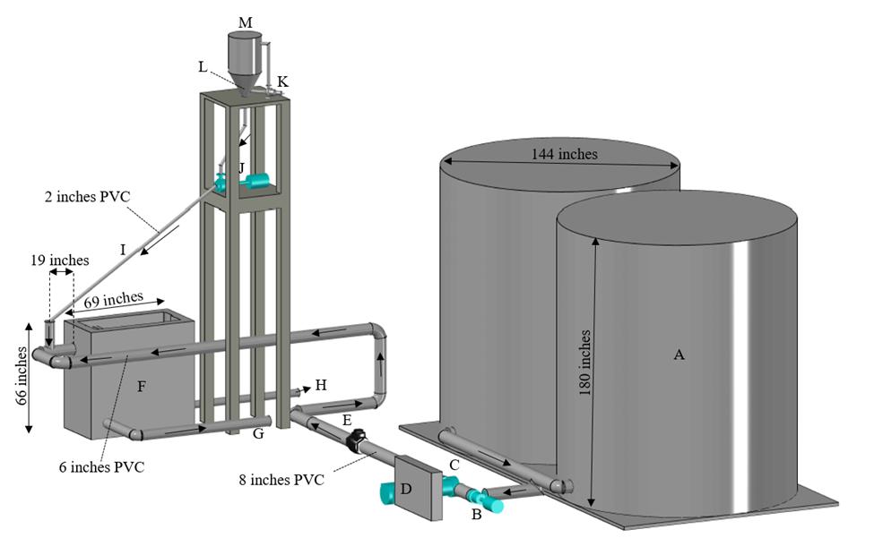 Figure 3 Three-Dimensional Schematic of SUOL Facility Testing System (A: 12,000 gallon tanks; B: variable speed Berkley centrifugal pump, 300 gpm, 4" Suction, 3" Discharge, 3 HP; C: variable speed
