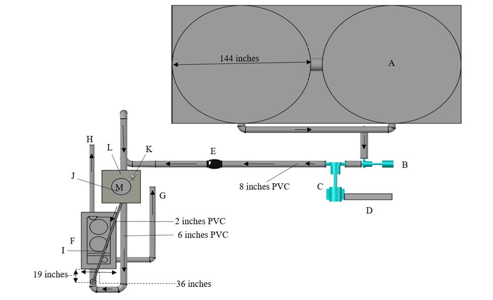 Figure 4 Plan View of SUOL Facility Testing System (A: 12,000 gallon tanks; B: variable speed Berkley centrifugal pump, 300 gpm, 4" Suction, 3" Discharge, 3 HP; C: variable speed Berkley centrifugal