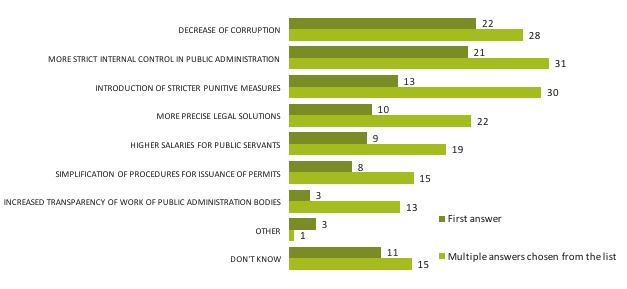 Figure 6: Perception of key problems of public administration In your opinion what is the key problem of our public administration?