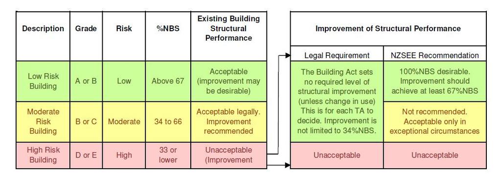 3. Earthquake Resistance Standards For this assessment, the building s earthquake resistance is compared with the current New Zealand Building Code requirements for a new building constructed on the