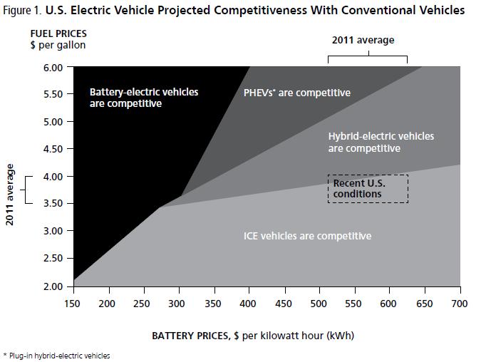Electric vehicle costs are still driven by high battery costs