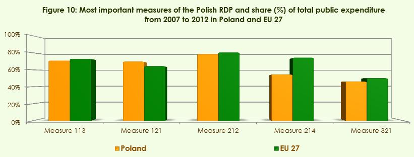 Poland Percentage of
