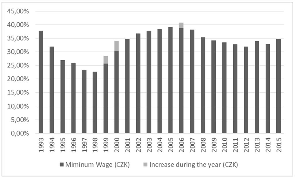 186 Natalie Uhrová, Petr Skalka: The Impact of Minimum Wage Changes on Management in the Czech Republic For any kind of analysis, however, it is necessary to express the minimum wage as a ratio,
