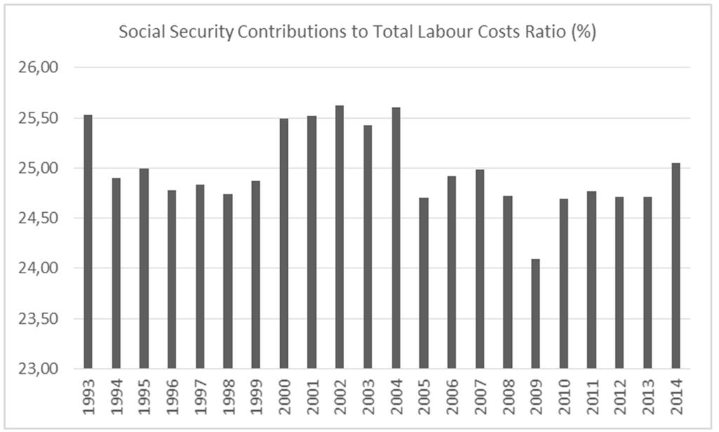 188 Natalie Uhrová, Petr Skalka: The Impact of Minimum Wage Changes on Management in the Czech Republic Figure 4: Development of social security contributions to total labour costs ratio (%) in the