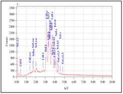 Figure (8) : EDS of CdTe thin film on FTO by electrochemical synthesis. The atomic % of Cd and Tee were shown in EDS as Cd = 33.93 % while Te = 25.