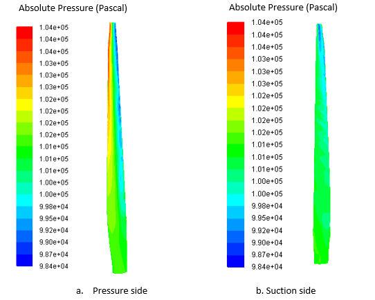 9 - Schematic of one-way FSI modelling in ANSYS Worbench RESULTS AND DISCUSSIONS Based on the one-way FSI modelling, the pressure distributions, blade deformation and blade stress distributions