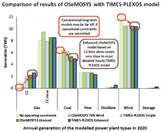 Irish Case Study OSeMOSYS results in shades of