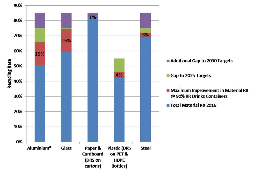 Figure 1: Estimated achievable recycling rate in Scotland at 90% return rate through DRS Note: Figure 1 assumes maximum coverage of all beverage containers, including: Soft drinks and juices Beer,