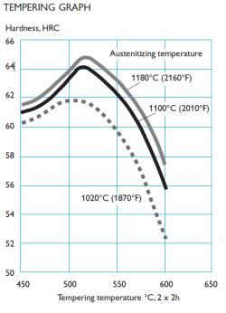 HEAT TREATMENT Hardening Pre-heating 1: 600 650 C (1110 1200 F) Pre-heating 2: 850 900 C (1560 1650 F) Austenitizing: