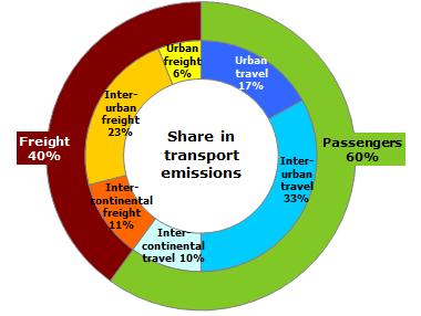 comes from passenger transport, one quarter is urban, less than one