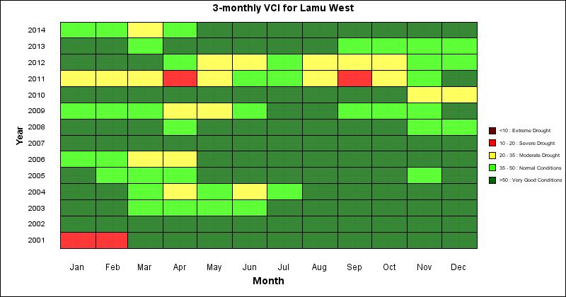 1.2 AGRICULTURAL DROUGHT 1.2.1 VEGETATION CONDITION INDEX (VCI) The VCI for Lamu in December was 56.