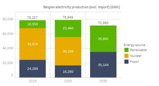 Model Results Central scenario the Big Picture Electricity generation transition, 2016 to 2030: Fossil-fuel generation grows from 24 to 35 TWh Nuclear phases