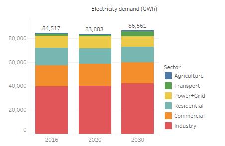 Model Results Central scenario the Big Picture Electricity demand, 2016 to 2030: Fairly stable demand for electricity Projections see slight reduction in commercial