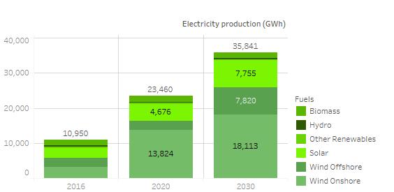 Model Results Central scenario in depth Renewable electricity generation, 2016 to 2030: Wind Onshore: from