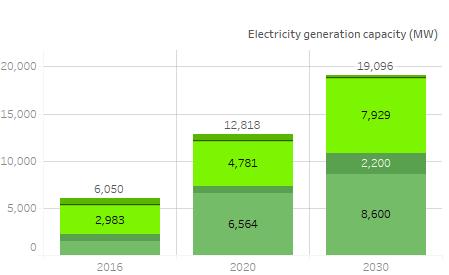 Model Results Central scenario in depth Renewable generation capacity, 2016 to 2030: Wind