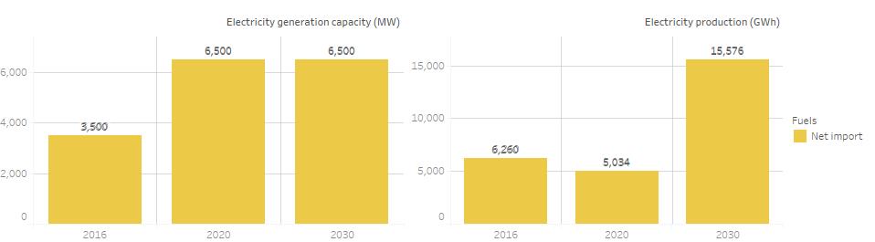 Model Results Central scenario in depth Electricity Net import, 2016 to 2030: Interconnection capacity increases from 3,5 to