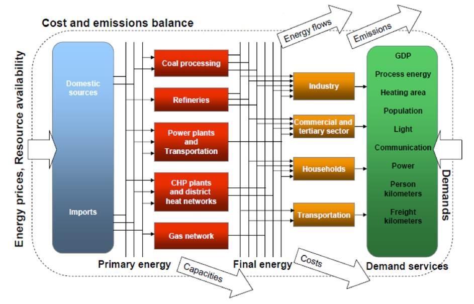 Energy system model TIMES Background