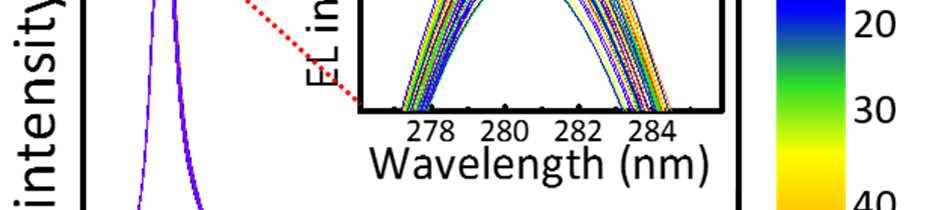 The rainbow color scale on the right-hand side is provided to evaluate the sample distributions. EQE / / 1240 % output power, current, photon wavelength (peak wavelength) 1 Figure S10.